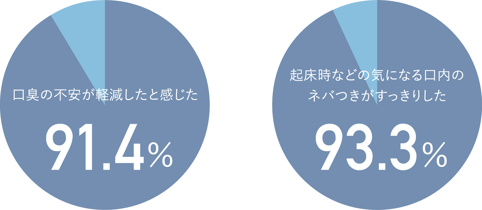現在、口腔内で気になるトラブル症状はありますか?